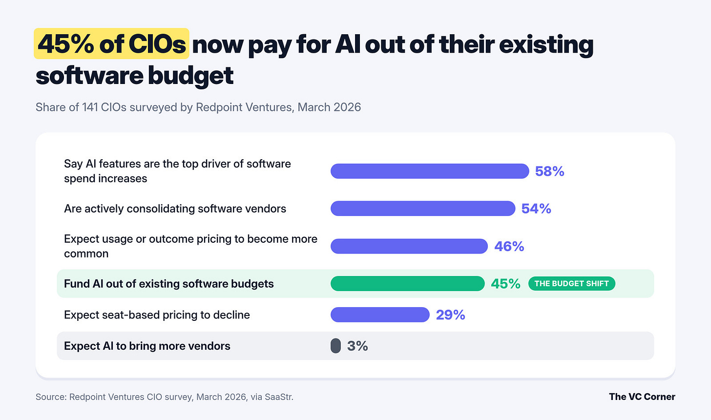 Bar chart: 45% of 141 CIOs fund AI from existing software budgets and 54% are consolidating vendors. Bar chart: 45% of 141 CIOs fund AI from existing software budgets and 54% are consolidating vendors.