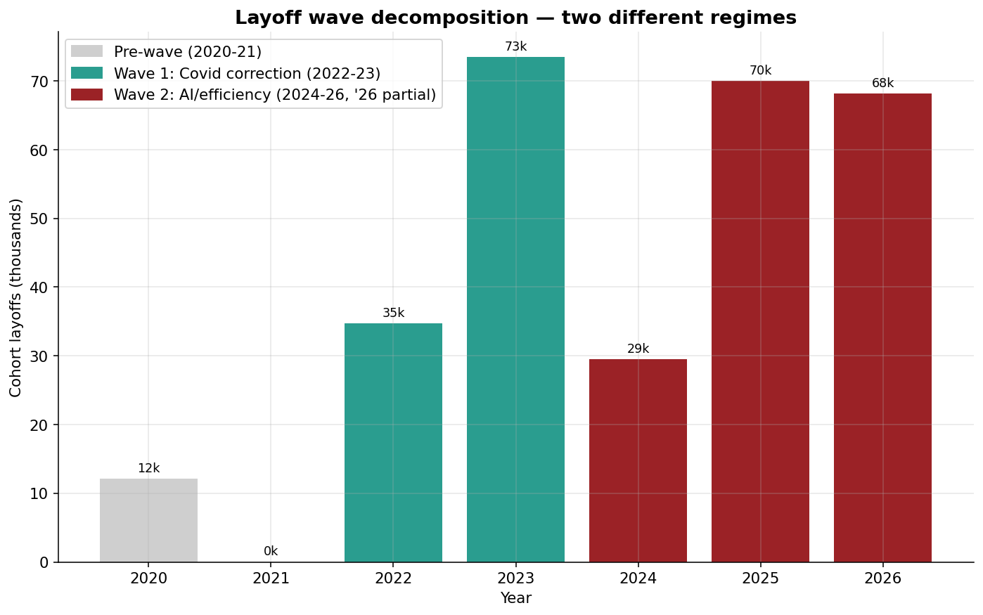 Layoff wave decomposition