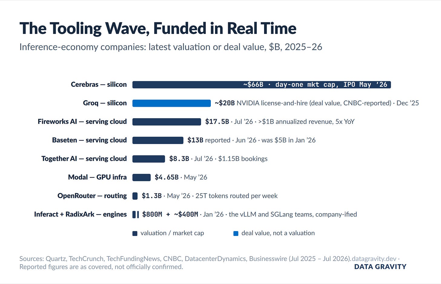 Inference economy valuations 2025-26: Cerebras ~$66B, Groq ~$20B deal, Fireworks $17.5B, Baseten $13B, Together $8.3B, Modal $4.65B, OpenRouter $1.3B, Inferact and RadixArk Inference economy valuations 2025-26: Cerebras ~$66B, Groq ~$20B deal, Fireworks $17.5B, Baseten $13B, Together $8.3B, Modal $4.65B, OpenRouter $1.3B, Inferact and RadixArk