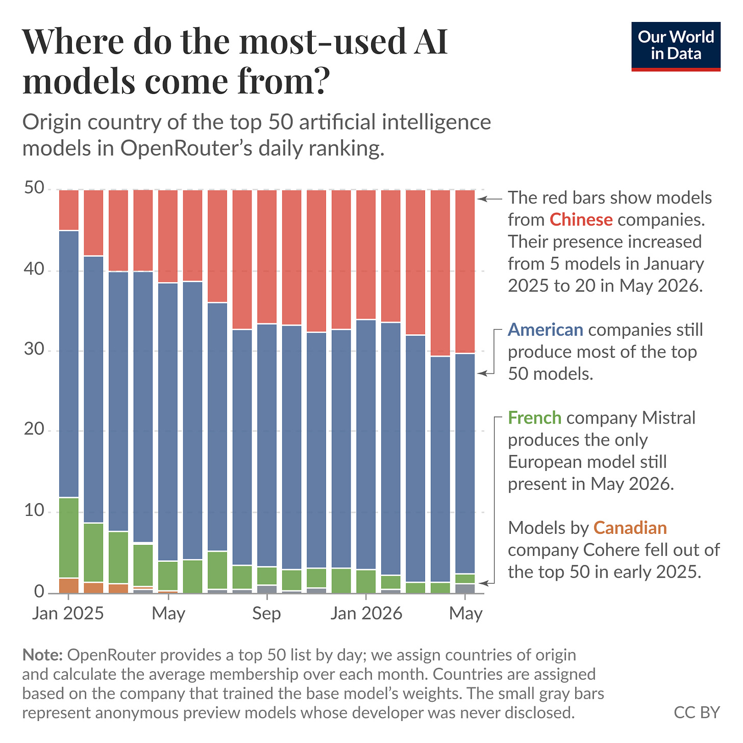 Stacked bar chart of the top 50 AI models on OpenRouter by token count, broken down by country of origin from January 2025 to May 2026, where American companies still make up most of the top 50 while Chinese models grow from 5 models in early 2025 to 20 in May 2026. Source: OpenRouter (2026). License: CC BY.