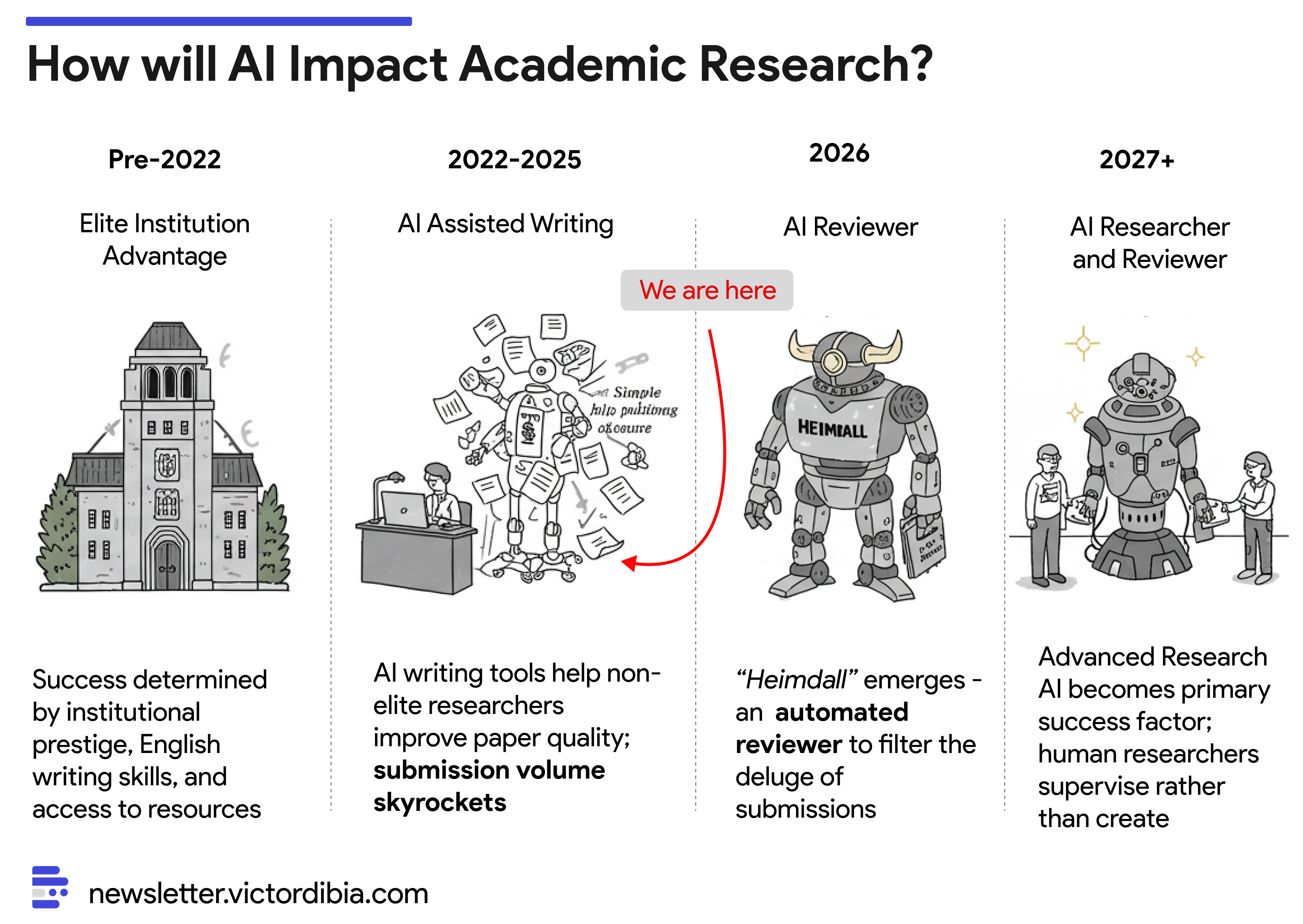 How will AI Impact Academic Research (and Publishing) by 2027?