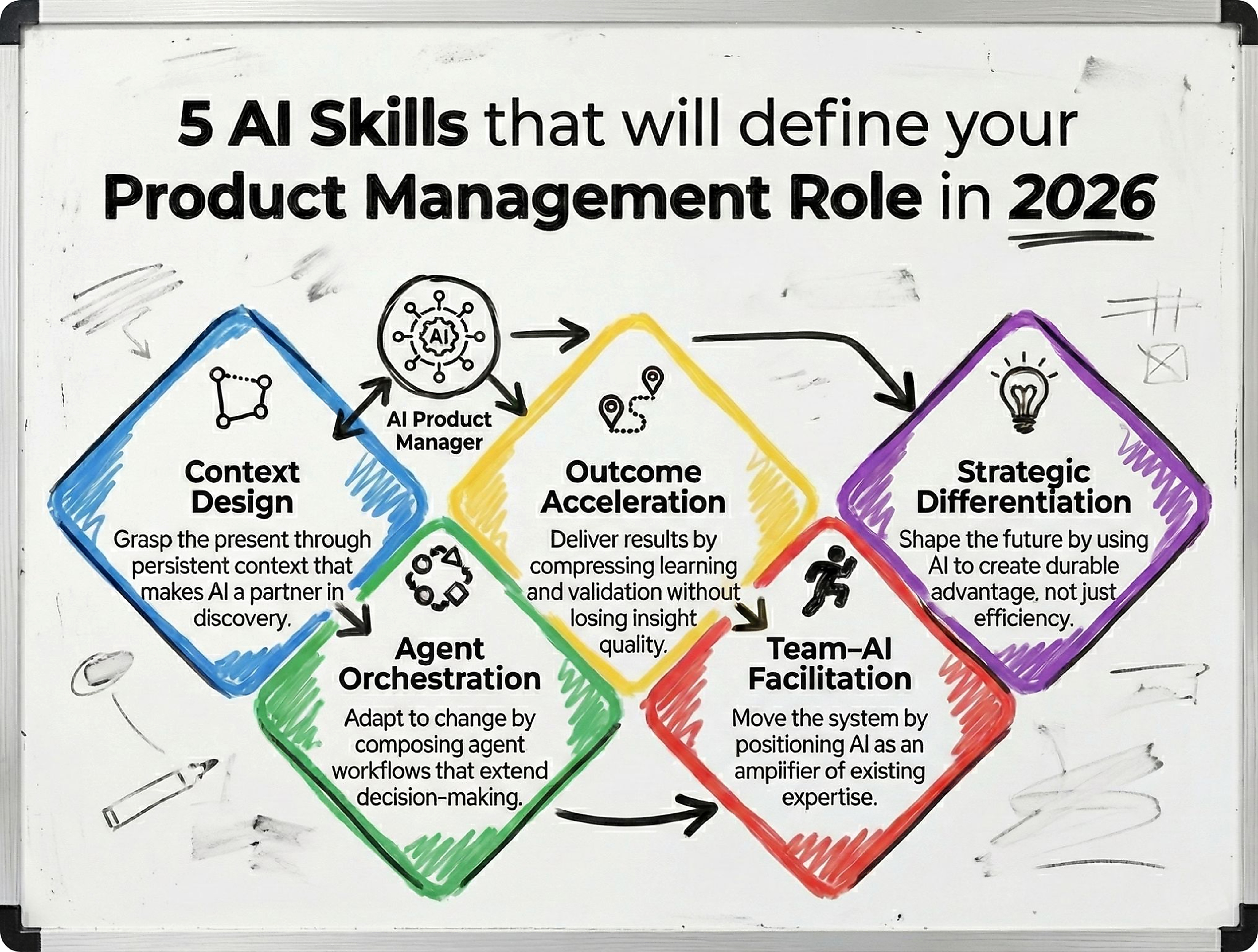 AI-first is cute. AI-shaped is survival. 5 Essential AI PM skills for 2026.