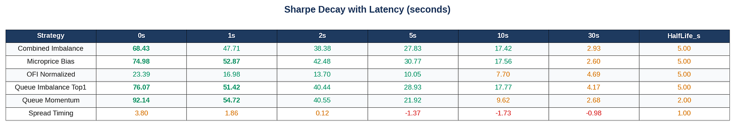 Latency Table Latency Table