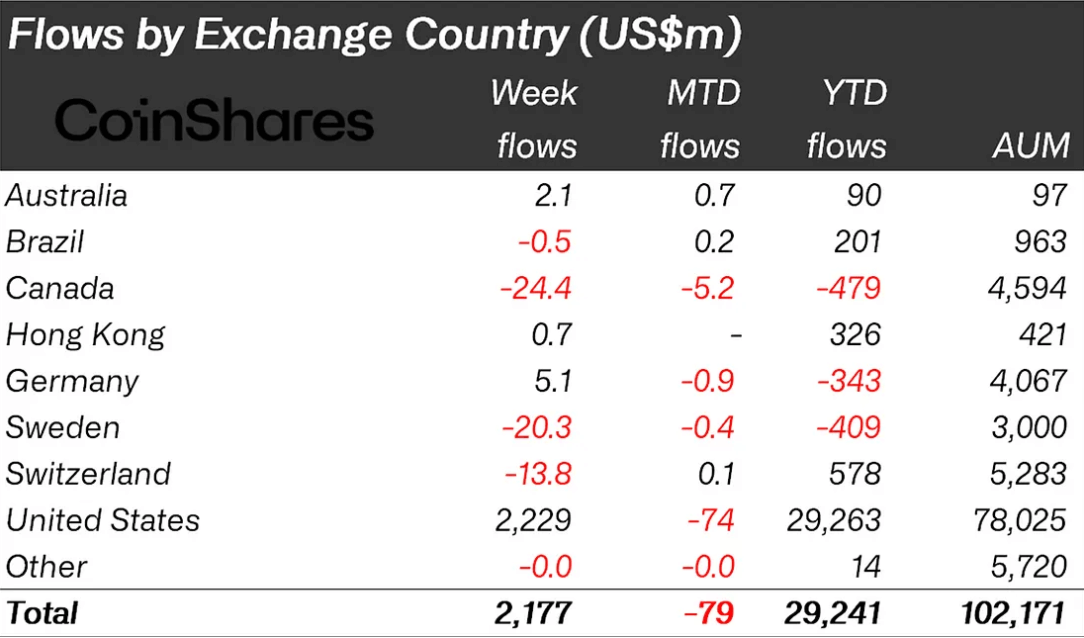 flows by country