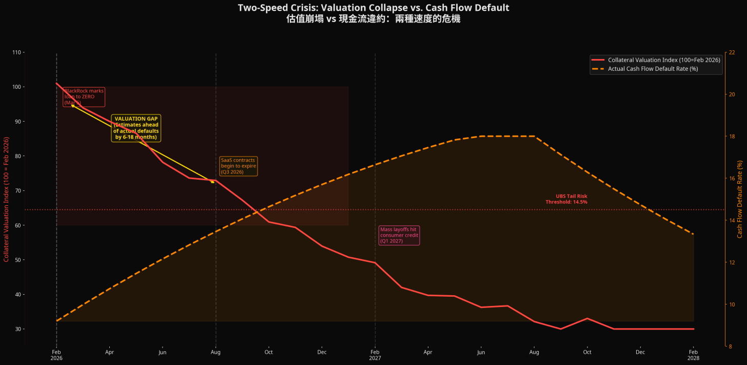 估值崩塌 vs 現金流違約:兩種速度的危機 估值崩塌 vs 現金流違約:兩種速度的危機