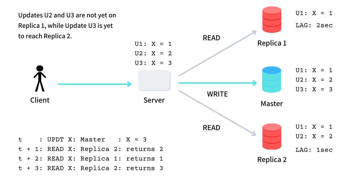 time traveling database - monotonic reads