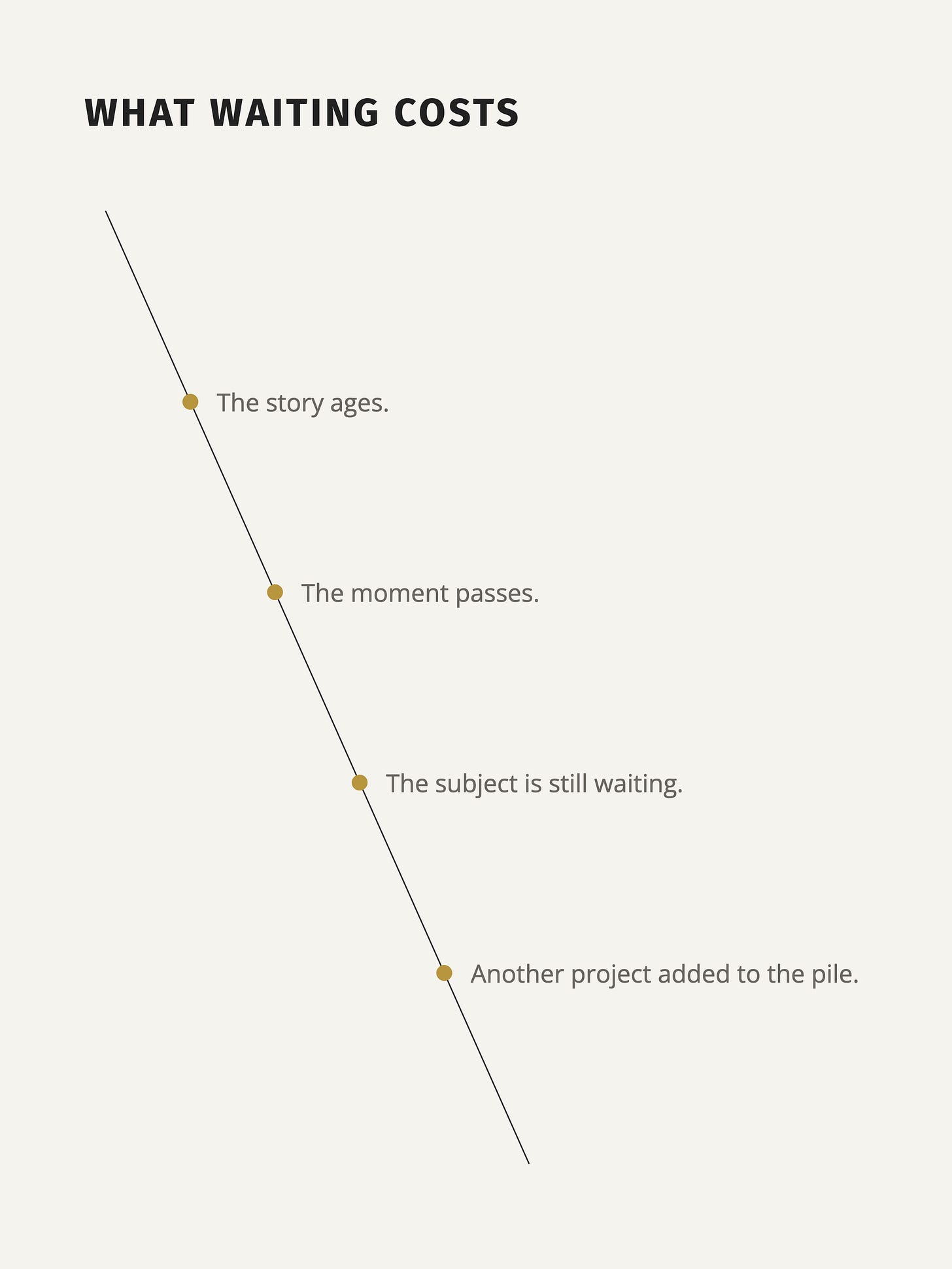 Infographic for documentary photographers titled “What waiting costs.” A diagonal line descends from upper left to lower right, connecting four gold points labeled in order: “The story ages,” “The moment passes,” “The subject is still waiting,” and “Another project added to the pile.” Infographic for documentary photographers titled “What waiting costs.” A diagonal line descends from upper left to lower right, connecting four gold points labeled in order: “The story ages,” “The moment passes,” “The subject is still waiting,” and “Another project added to the pile.”