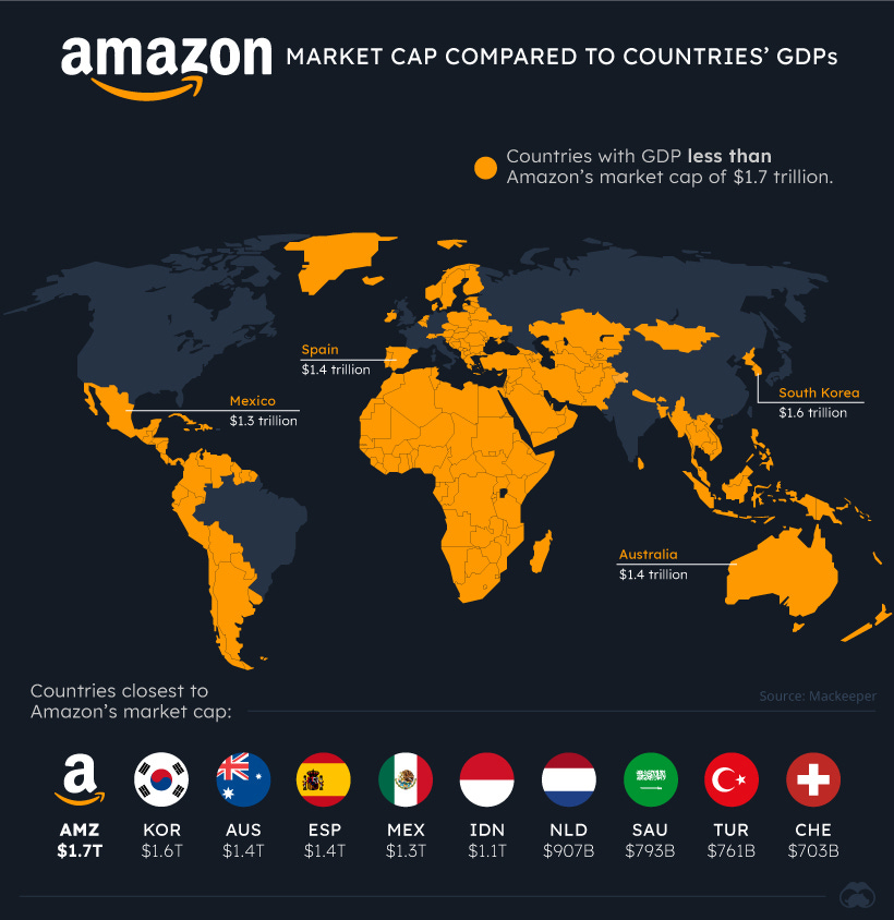 Amazon market cap relative to country GDP