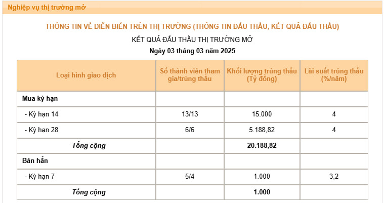 Ngân hàng Nhà nước có động thái mới: Bơm thanh khoản dài hạn hơn, liên tục giảm lãi suất tín phiếu- Ảnh 1.
