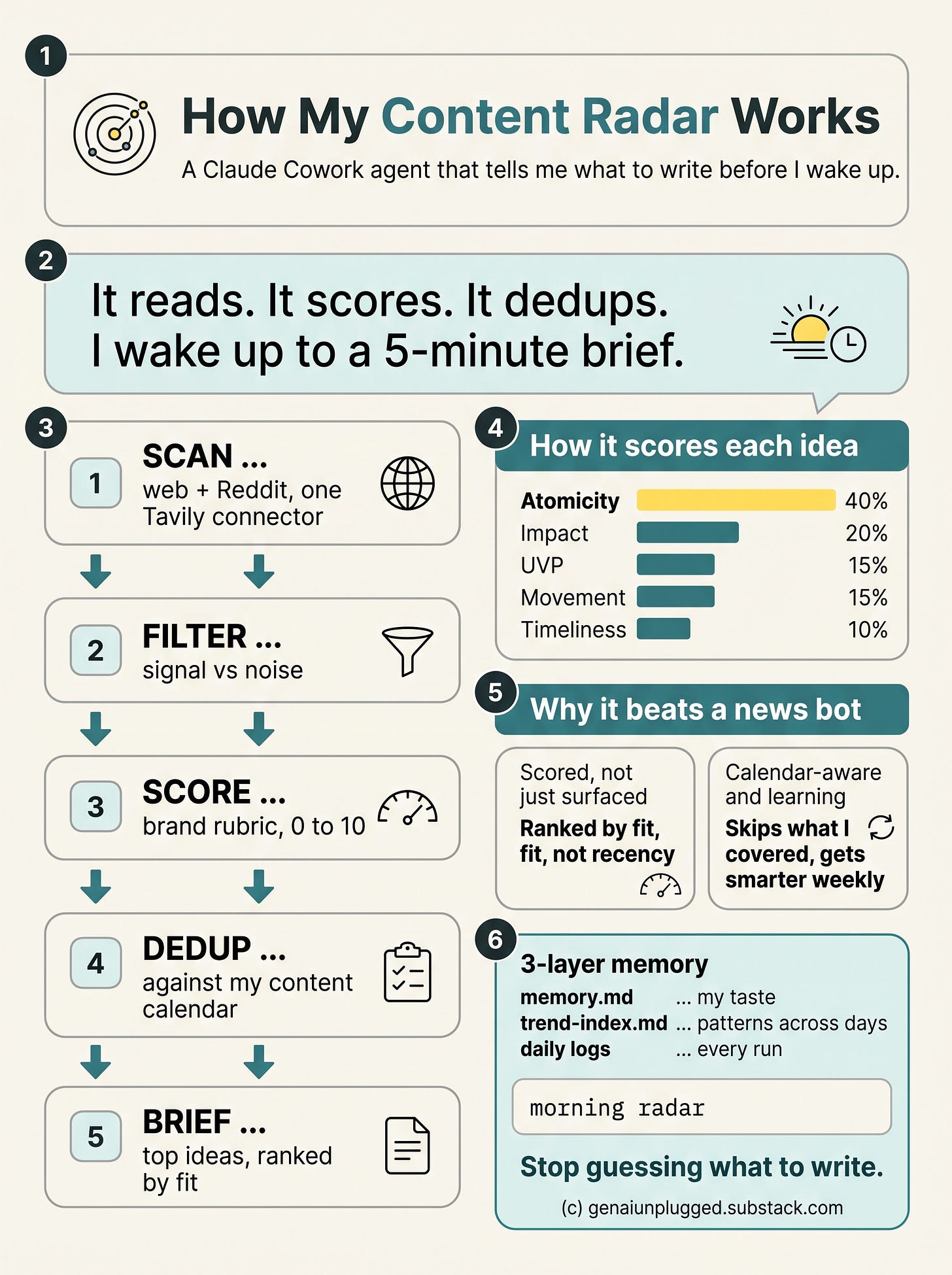 Infographic showing how content radar agent works Infographic showing how content radar agent works
