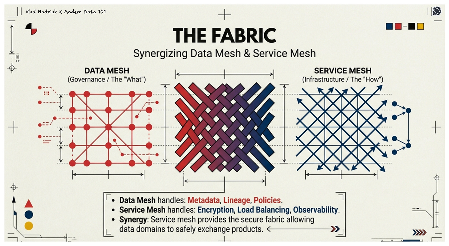 Data mesh could rely on service mesh to provide the underlying networking and security fabric that connects domain-owned data products. Without service mesh, data mesh domains could struggle to enforce access controls, manage traffic, and ensure secure communication. On the contrary, service mesh ensures APIs feeding AI are reliable, secure, and observable. | Modern Data 101