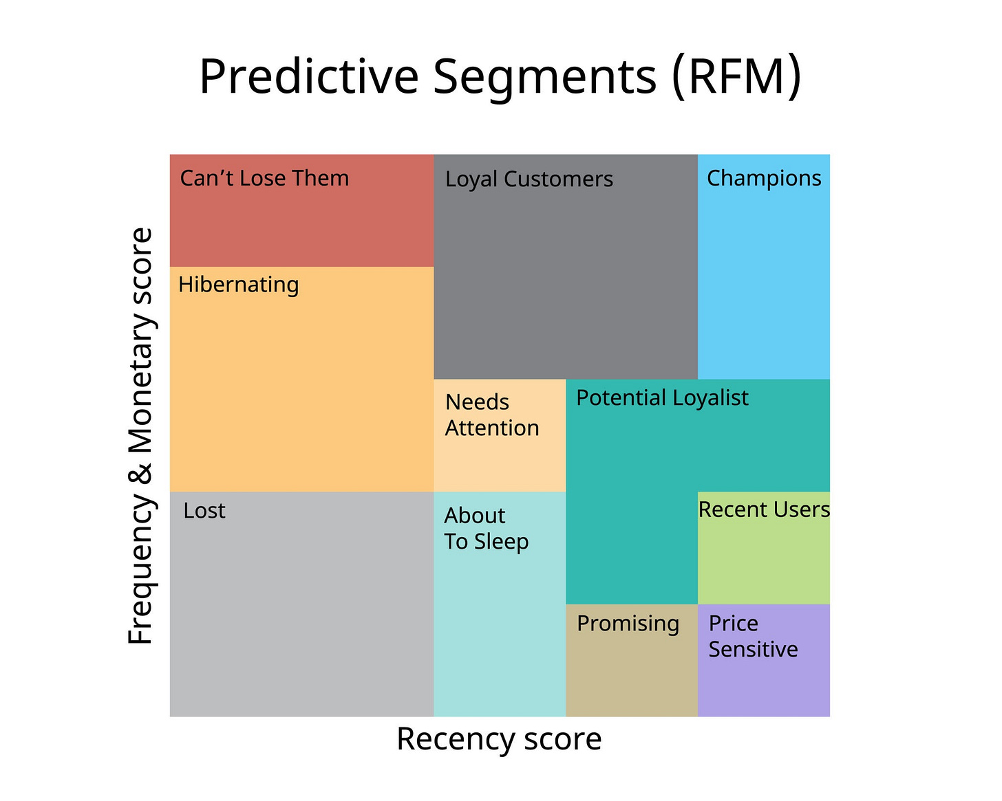 Image of RFM analysis model diagram