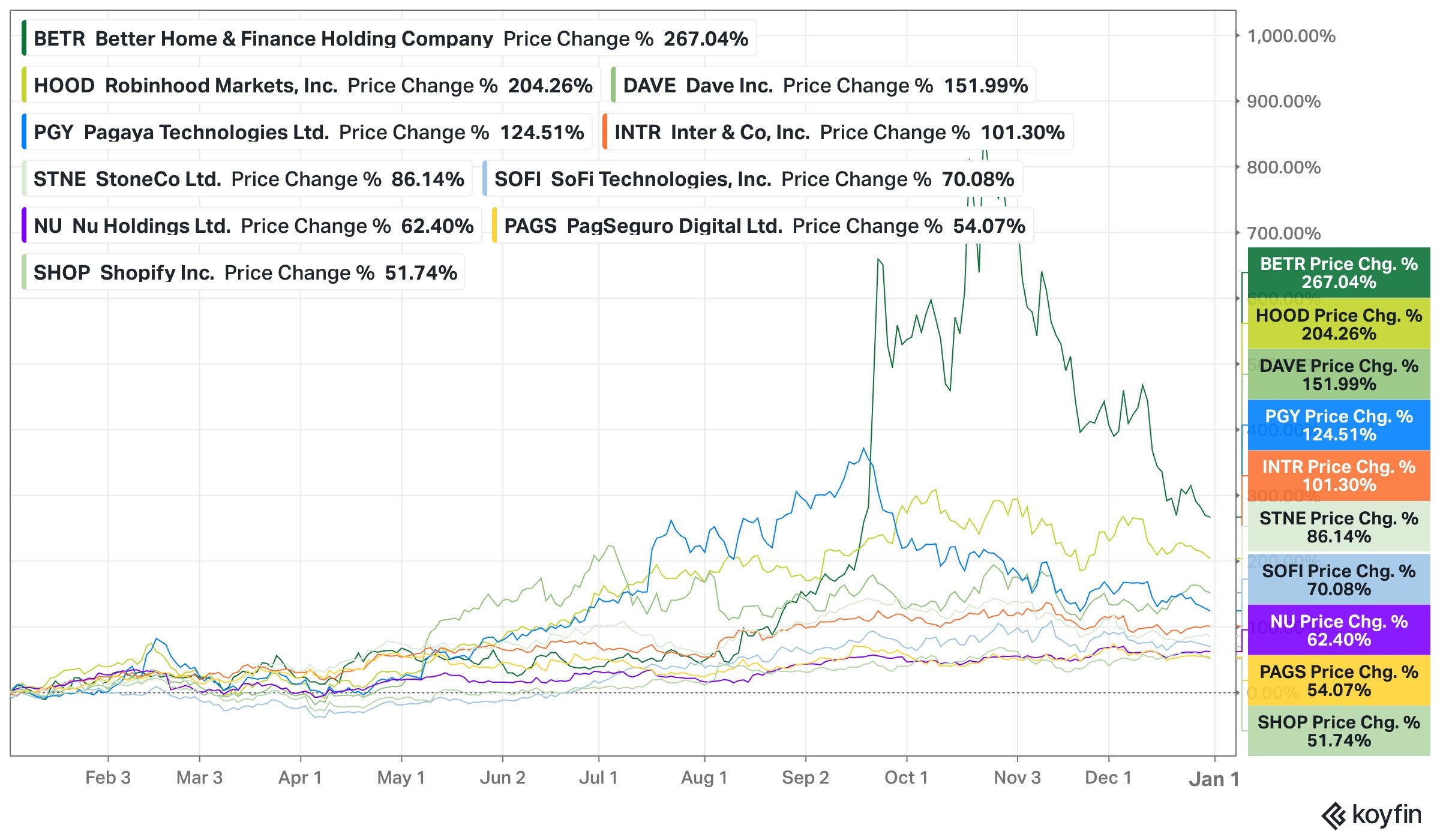 Top FinTech Stocks That Quietly Crushed the Market 🚀 📊