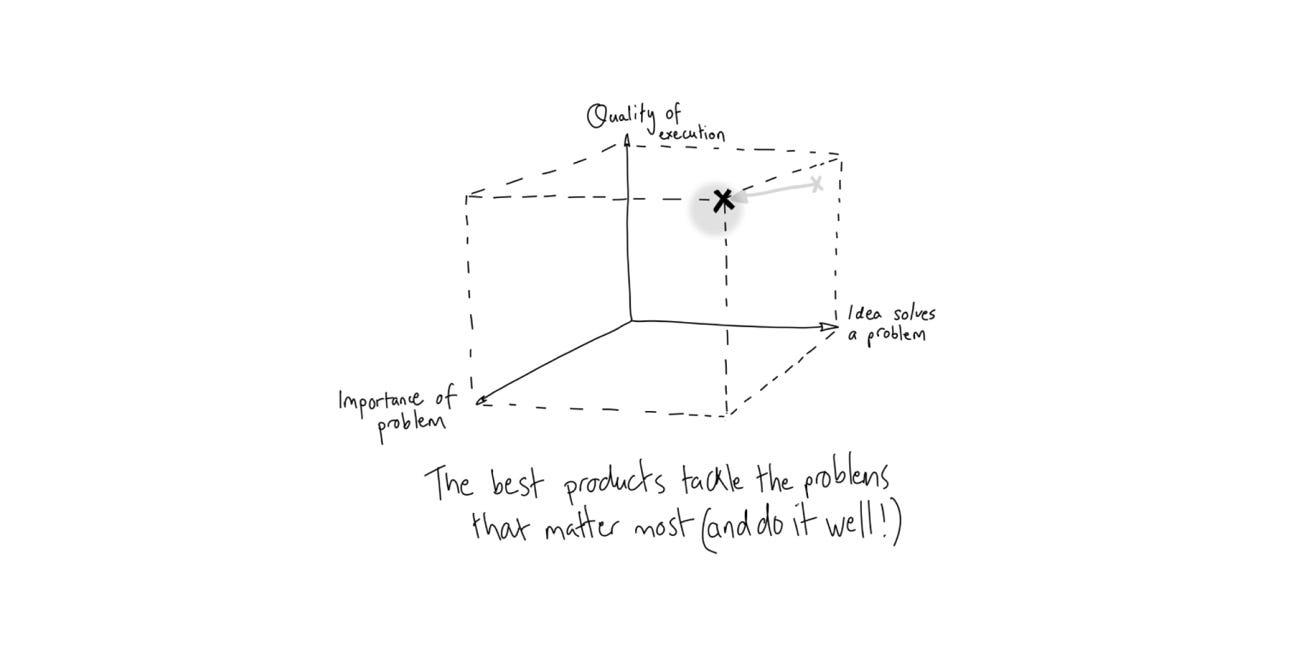 Product Discovery is all about solving the right problem Product Discovery is all about solving the right problem
