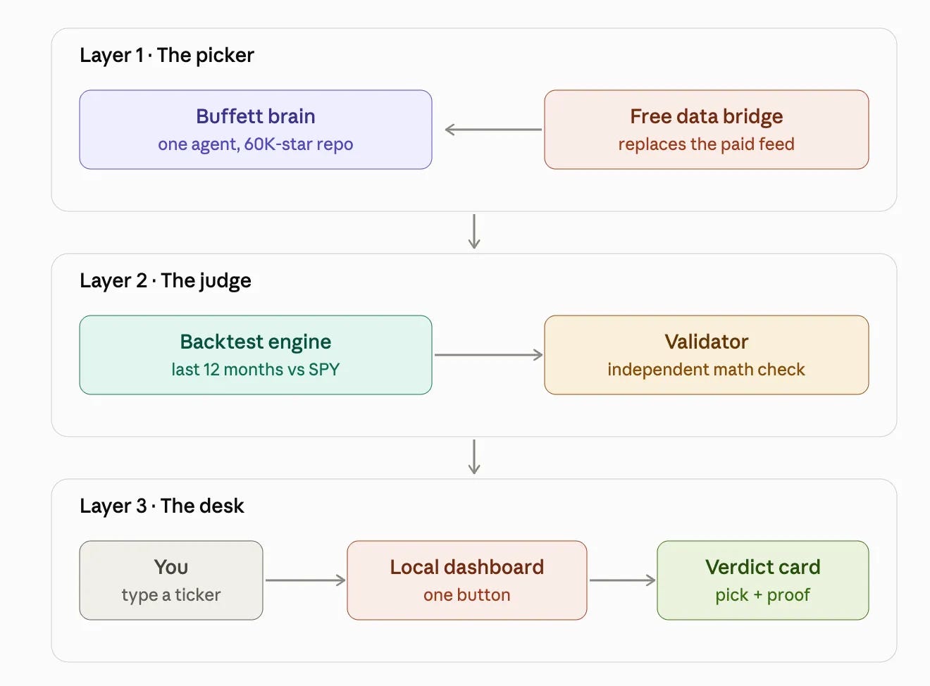 Architecture diagram of the Buffett Backtest Desk showing picker agent, AI backtesting judge, and local dashboard Architecture diagram of the Buffett Backtest Desk showing picker agent, AI backtesting judge, and local dashboard