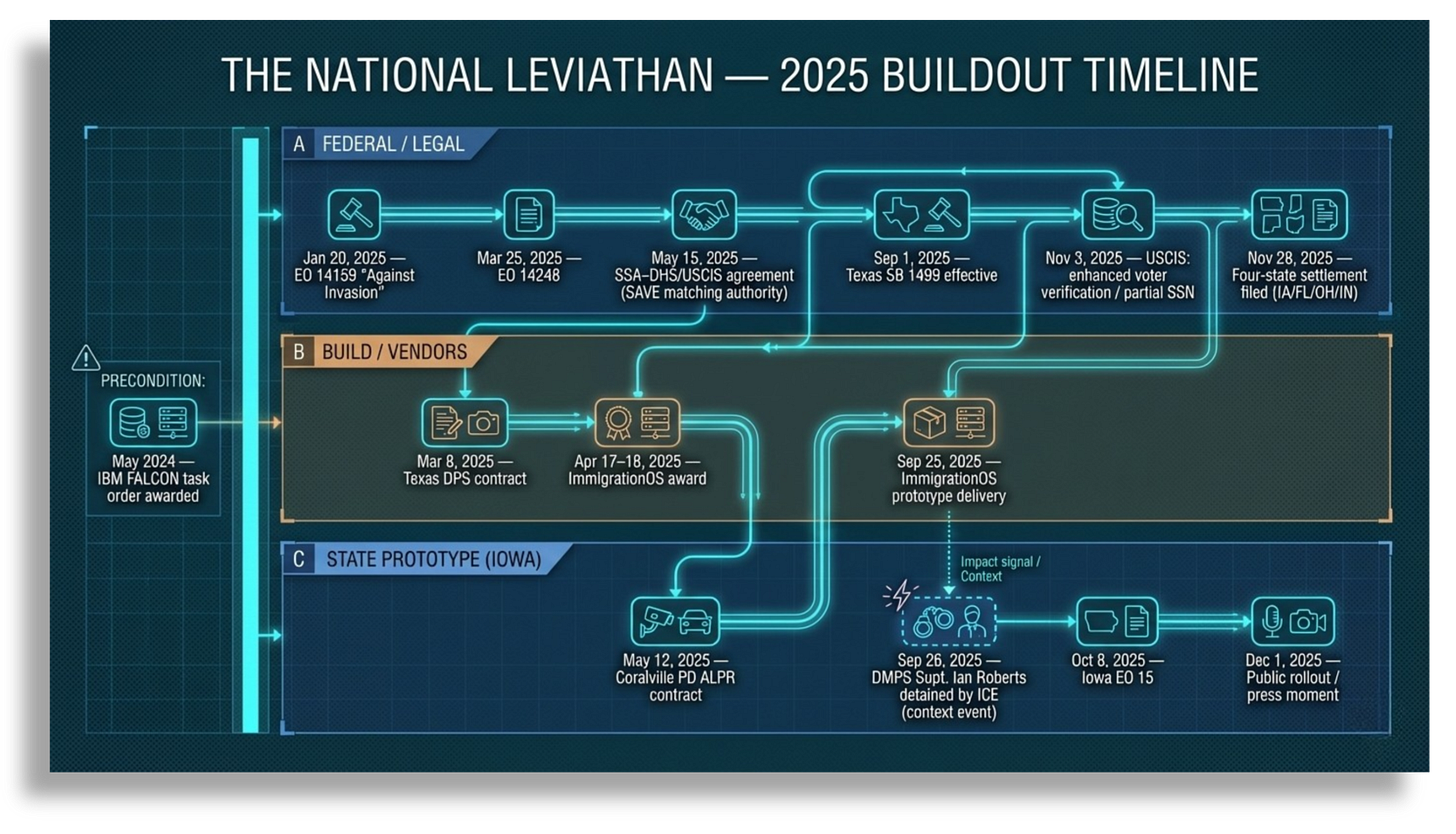 Timeline showing data-sharing and technical integration occurring before required public notice: a May 2025 agency agreement precedes an October 2025 public notice/comment step, indicating the system was operational before formal disclosure.