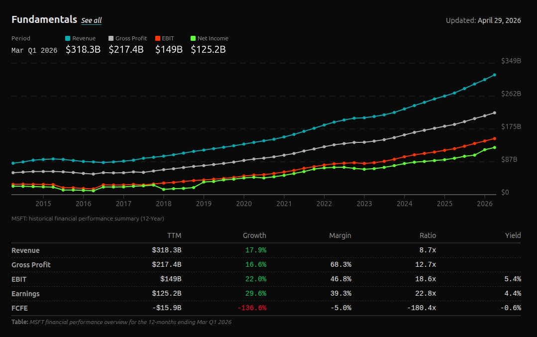 MSFT Financials 2014 to 2026