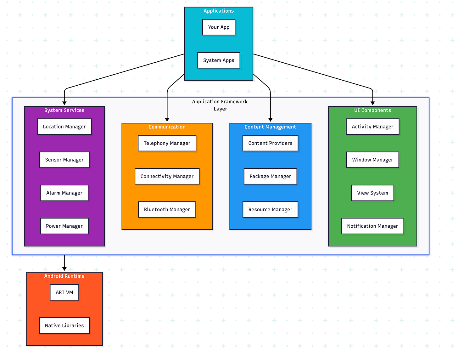 Android Interface Schema Android OS Architecture: From Kernel to Apps