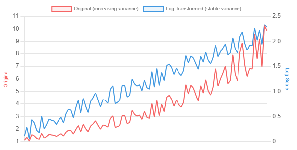 Issue #112 - Stationarity in Time Series and how to handle it