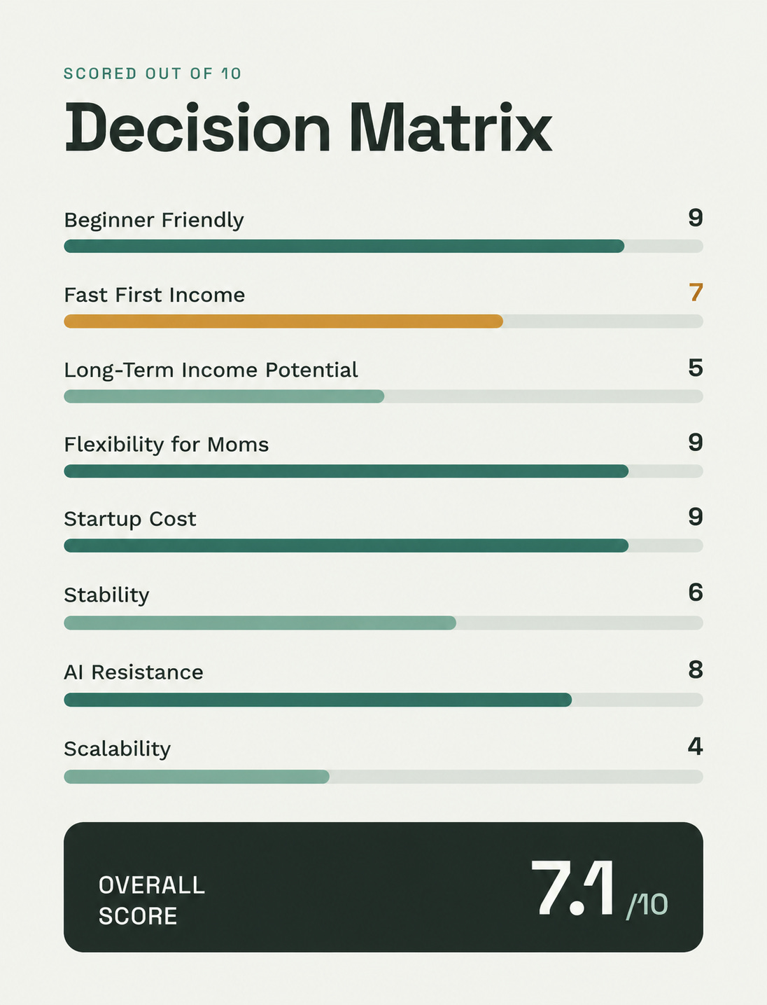 Scorecard for getting paid to write letters, cards and notes