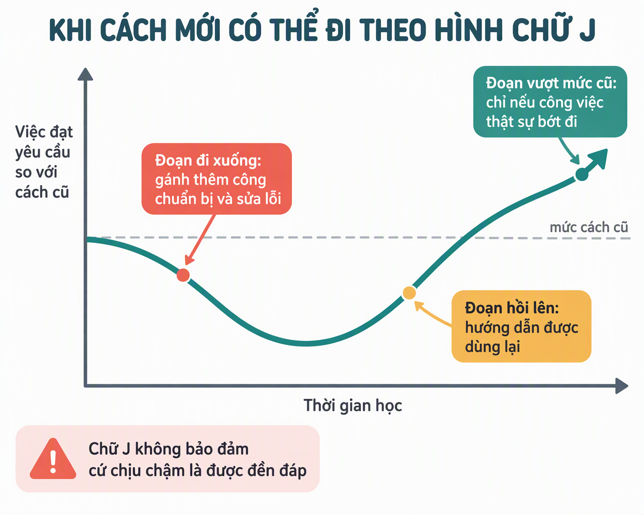Đồ thị chữ J: trục ngang thời gian học, trục đứng việc đạt yêu cầu so với cách cũ; nét đứt đánh dấu mức cách cũ; đường đi xuống dưới mức cũ rồi hồi lên và kết thúc cao hơn mức cũ, kèm chú thích "Chữ J không bảo đảm cứ chịu chậm là được đền đáp" Đồ thị chữ J: trục ngang thời gian học, trục đứng việc đạt yêu cầu so với cách cũ; nét đứt đánh dấu mức cách cũ; đường đi xuống dưới mức cũ rồi hồi lên và kết thúc cao hơn mức cũ, kèm chú thích "Chữ J không bảo đảm cứ chịu chậm là được đền đáp"