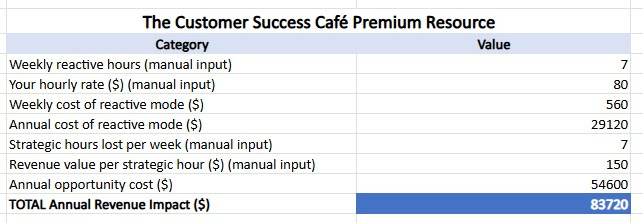 Revenue Protection Calculator: Table titled "The Customer Success Café Premium Resource" showing financial calculations with categories and values including: Weekly reactive hours (7), Hourly rate ($80), Weekly cost of reactive mode ($560), Annual cost ($29120), Strategic hours lost per week (7), Revenue value per strategic hour ($150), Annual opportunity cost ($54600), and Total Annual Revenue Impact ($83720) Revenue Protection Calculator: Table titled "The Customer Success Café Premium Resource" showing financial calculations with categories and values including: Weekly reactive hours (7), Hourly rate ($80), Weekly cost of reactive mode ($560), Annual cost ($29120), Strategic hours lost per week (7), Revenue value per strategic hour ($150), Annual opportunity cost ($54600), and Total Annual Revenue Impact ($83720)