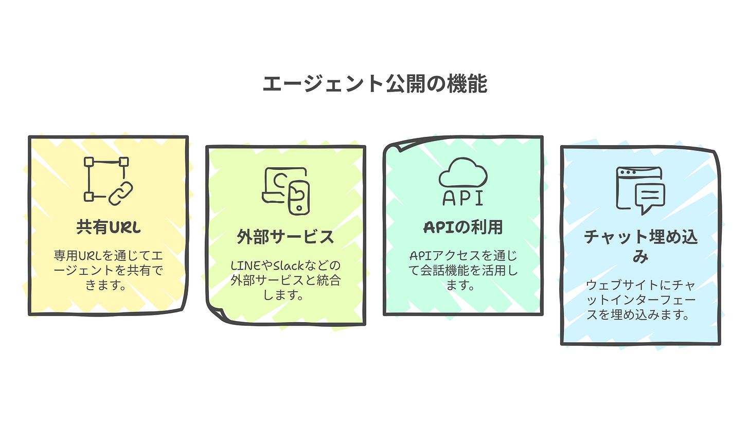 エージェント公開の機能