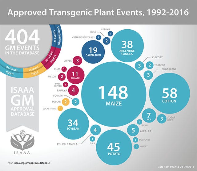 Approved Transgenic Plant Events, 1992-2016 Approved Transgenic Plant Events, 1992-2016