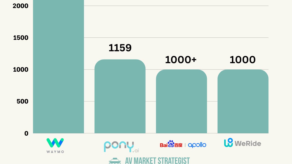 Waymo Chart Is Waymo’s $100B valuation defensible?