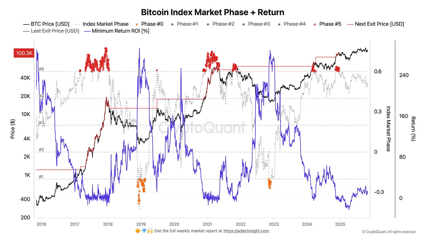 Bitcoin Trend - W1 November 2025 - by Axel Adler Jr