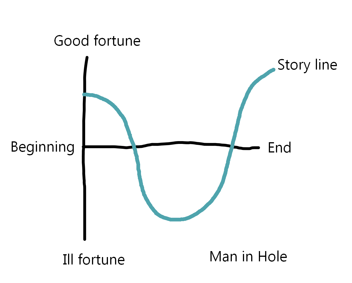 The 8 Shapes of Stories - by Nathan Baugh - World Builders