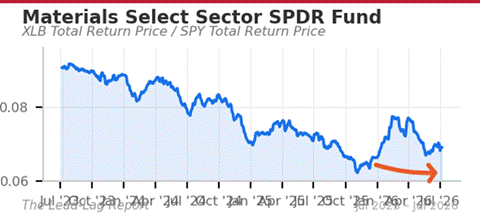 Title: XLB/SPY chart - Description: XLB/SPY chart Title: XLB/SPY chart - Description: XLB/SPY chart