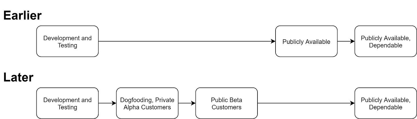 Data Flow diagrams of earlier and later release process Data Flow diagrams of earlier and later release process