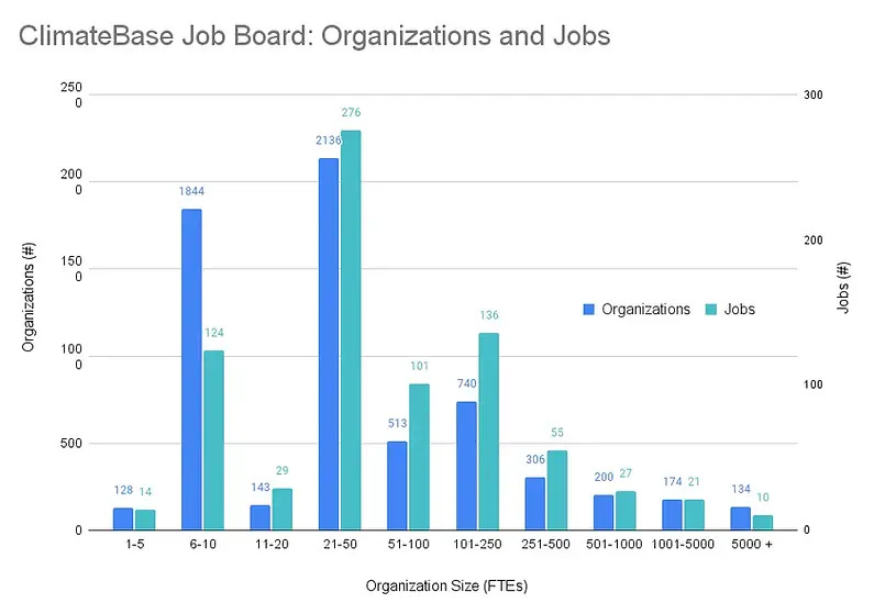 Bar chart of ClimateBase Job board organizations and jobs by organization size
