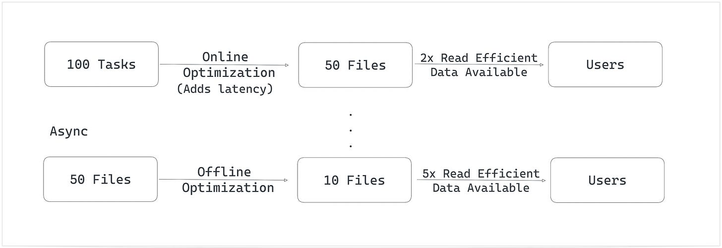 Allows to make data available quickly with 2x read performance and perform offline optimization for 5x performance Allows to make data available quickly with 2x read performance and perform offline optimization for 5x performance
