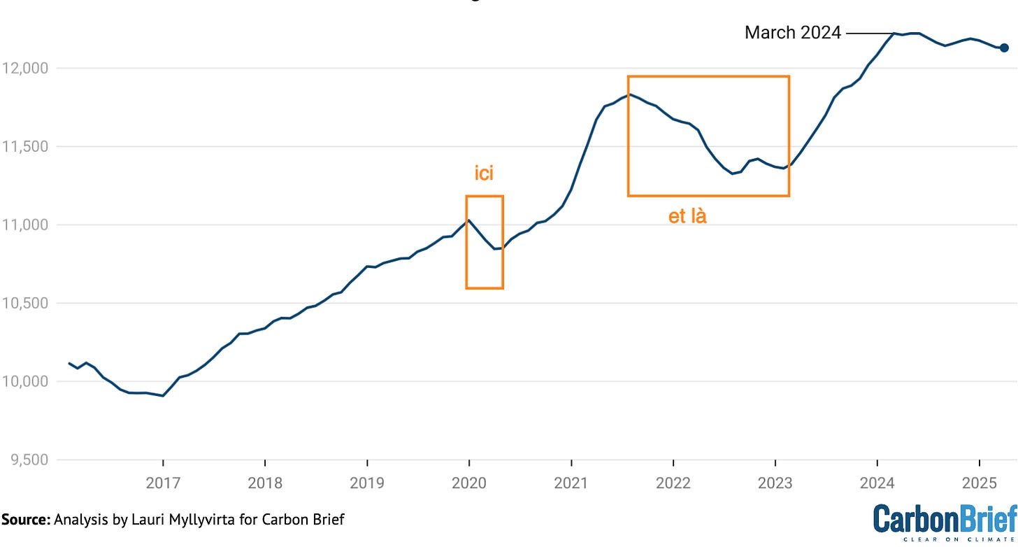 China's CO2 emissions drop due to clean energy for first time