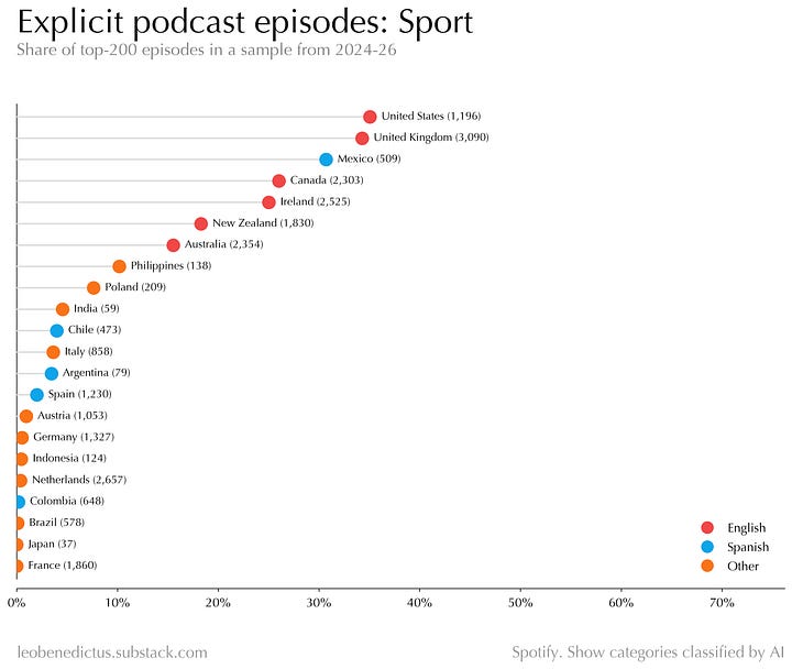 gallery of charts showing explicit rates for different kinds of podcast around the world