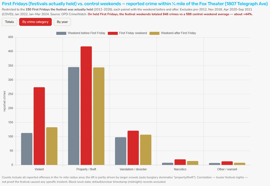 Figure 1. Reported crime, shown by category, within a quarter-mile radius of the Fox Theater a few blocks south of the official First Friday festival between the hours of 5:00 p.m. and 6 a.m. (Data source: Oakland Police Department; visualization: Citizens Oakland). Explore the data.