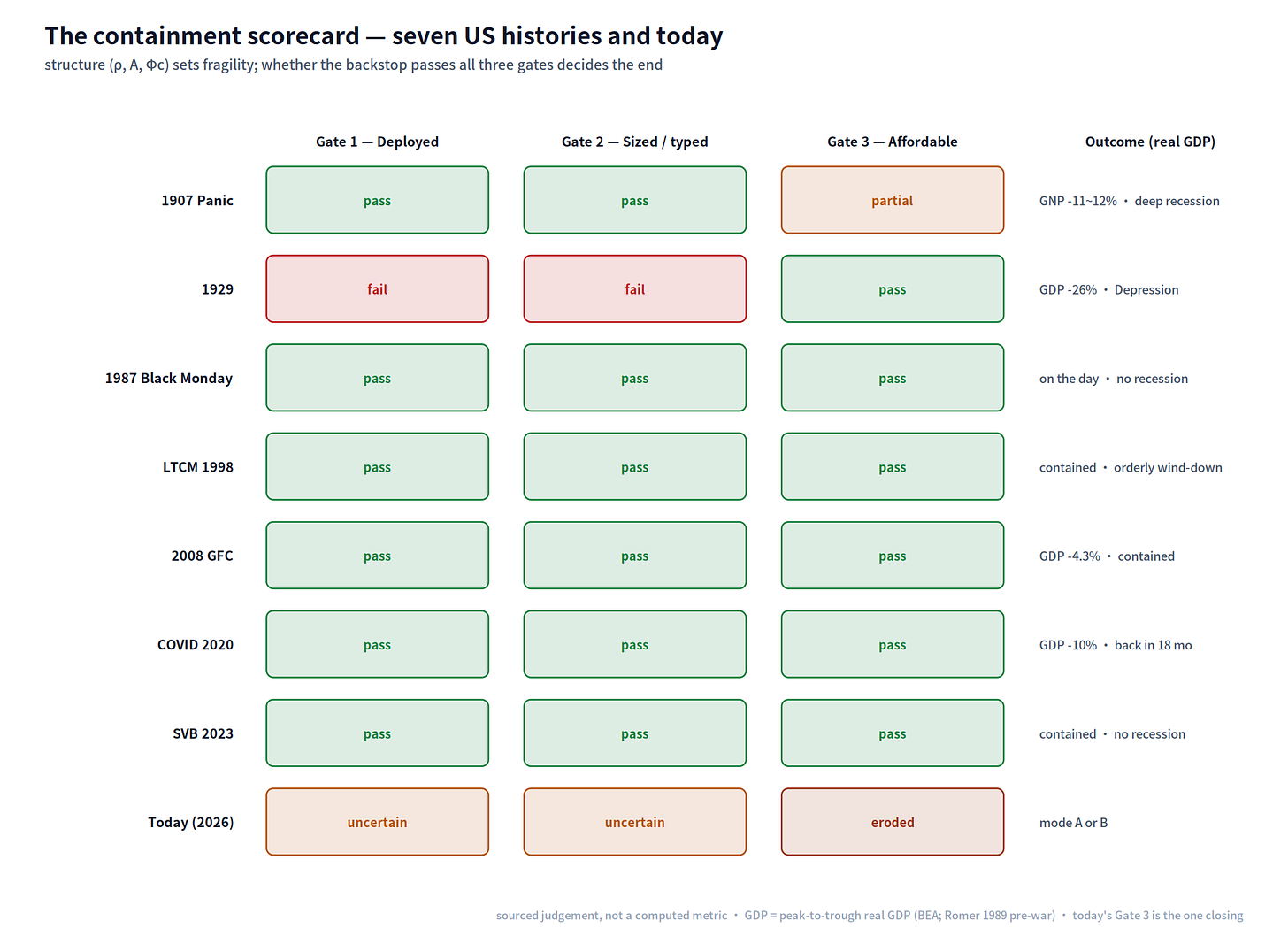 Figure 8 — The containment scorecard: three gates (deployed × sized-and-type-matched × affordable) across the seven US histories and today. 1929 fails the first two gates and collapses; 1907 passes the first two privately but only half-passes the third — no public capacity behind the private pool — and a deep recession followed; 1987, LTCM, 2008, COVID and SVB pass all three and are contained; today the gate under pressure is affordability. Outcome column in peak-to-trough real GDP. (§6 framework — sourced judgement on the gate rows, not a computed metric.)