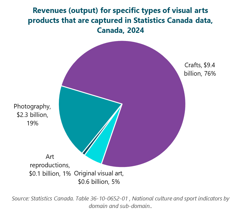 Pie graph that breaks down total revenues (aka output) for specific types of visual arts products that are captured and well defined in Statistics Canada’s data, Canada, 2024. Original visual art: $0.6 billion, 5%. Art reproductions: $0.1 billion, 1%. Photography: $2.3 billion, 19%. Crafts: $9.4 billion, 76%. Source: Statistics Canada. Table 36-10-0652-01. National culture and sport indicators by domain and sub-domain.