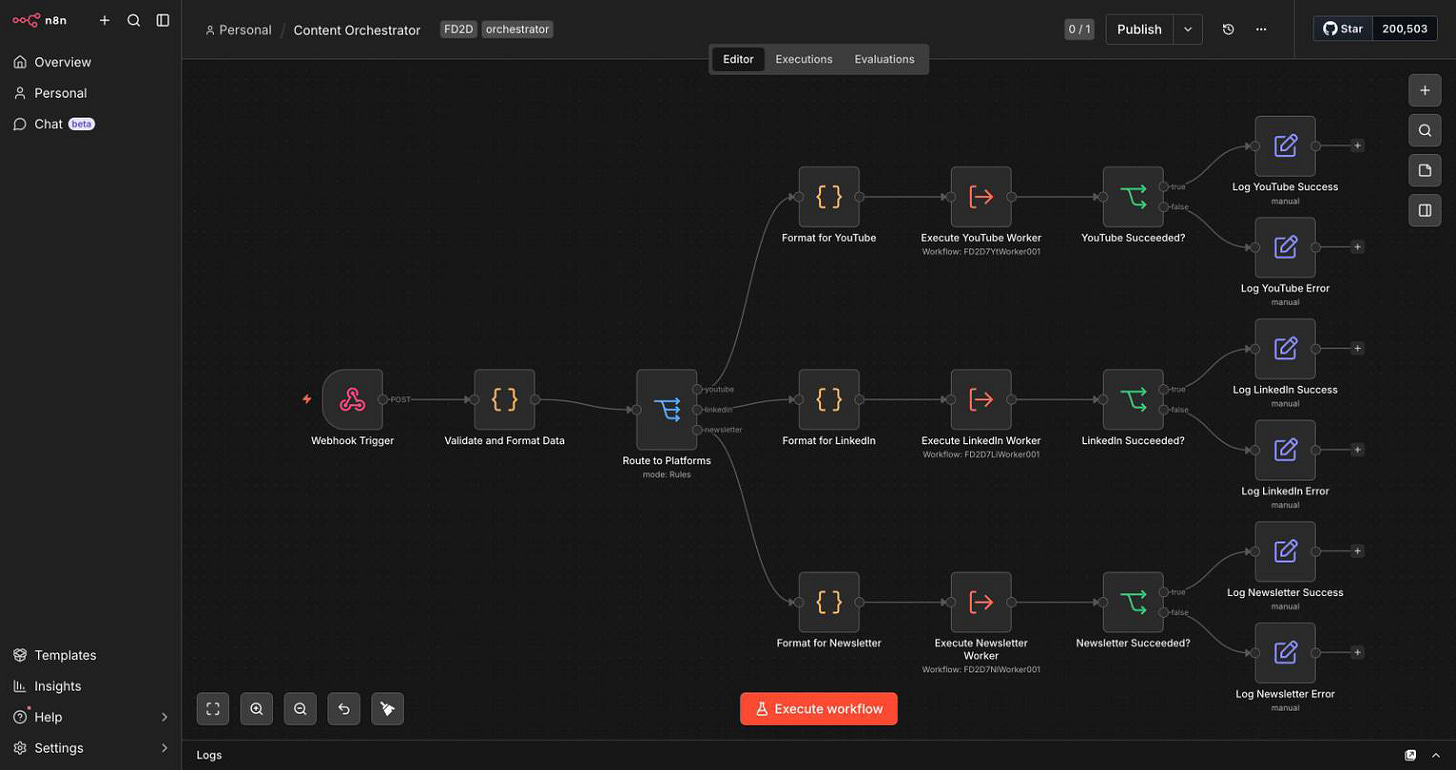 The Content Orchestrator on my n8n instance: a Webhook Trigger into Validate and Format Data into a Route to Platforms Switch with three named outputs, each fanning out to a Format node, an Execute Worker node showing the resolved worker id, a Succeeded check and a pair of success and error log nodes