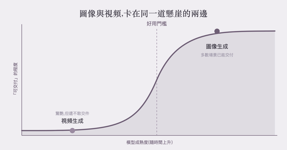 兩道懸崖示意圖:多數商業場景裡圖像已跨過好用懸崖,視頻仍常卡在崖底