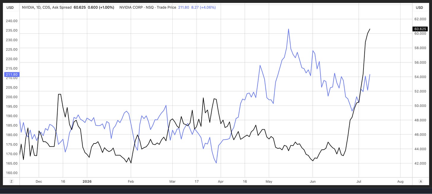 Chart showing NVIDIA CDS Ask Spread at 60.625 and stock trade price at 211.80, both rising sharply in July 2026 Chart showing NVIDIA CDS Ask Spread at 60.625 and stock trade price at 211.80, both rising sharply in July 2026