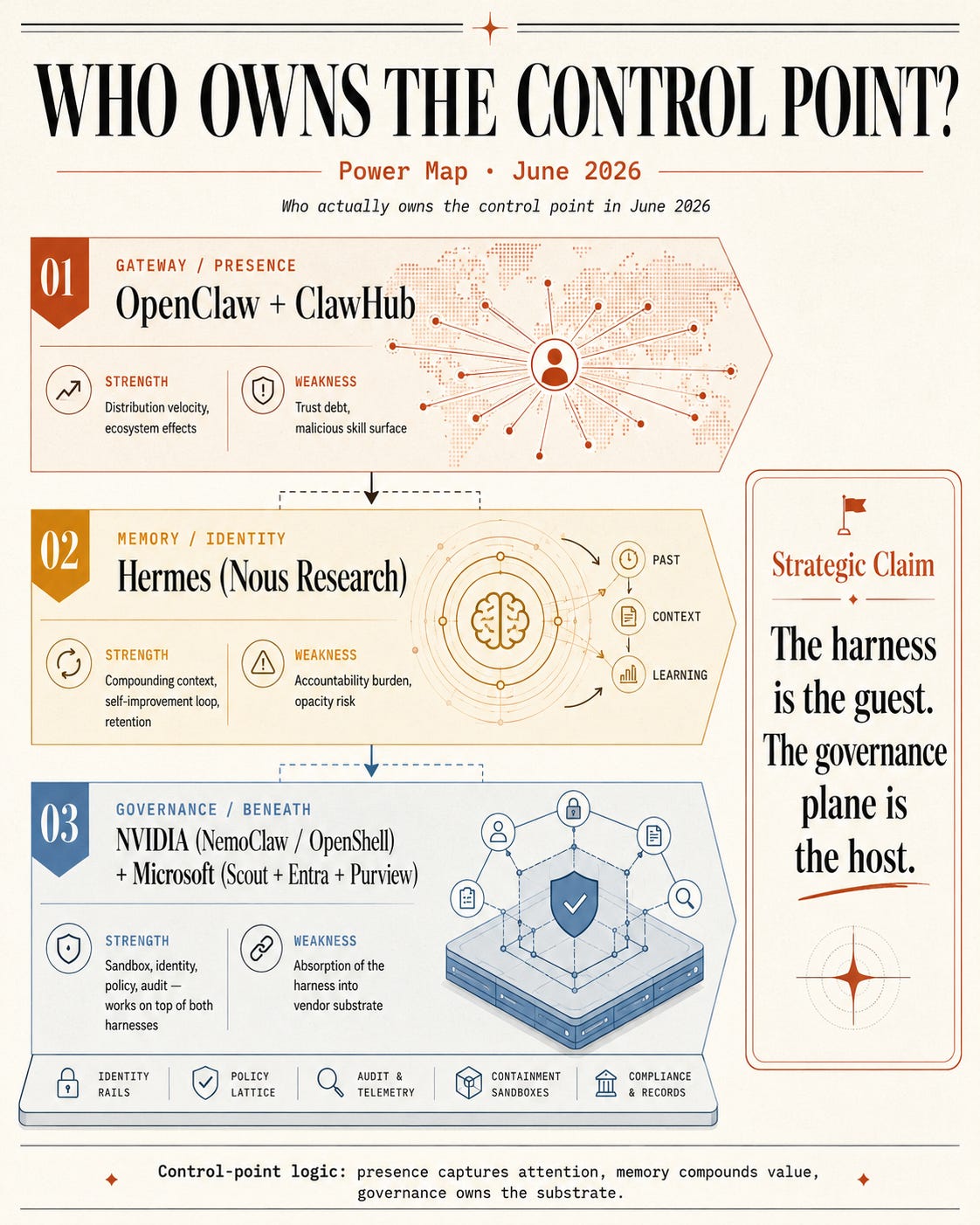 The Agent Control War Is Not About the Harness.