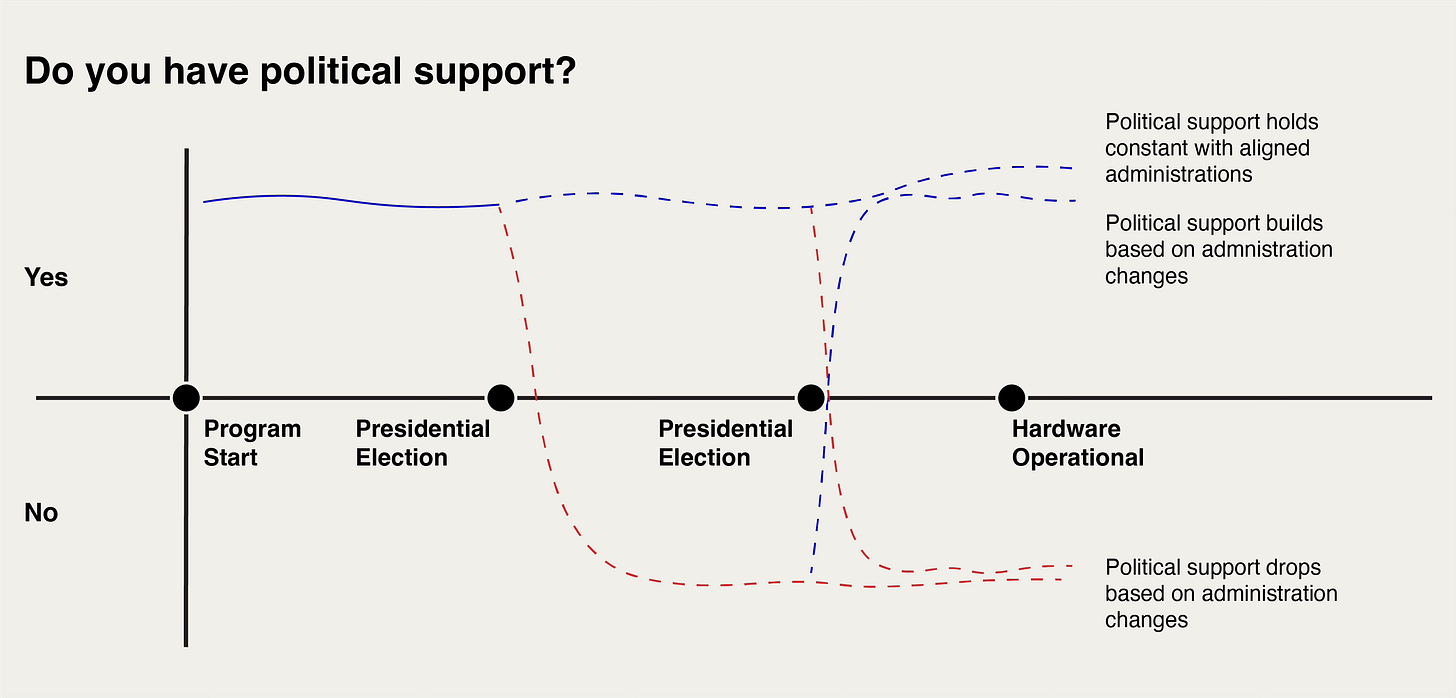 Plot of political will and support