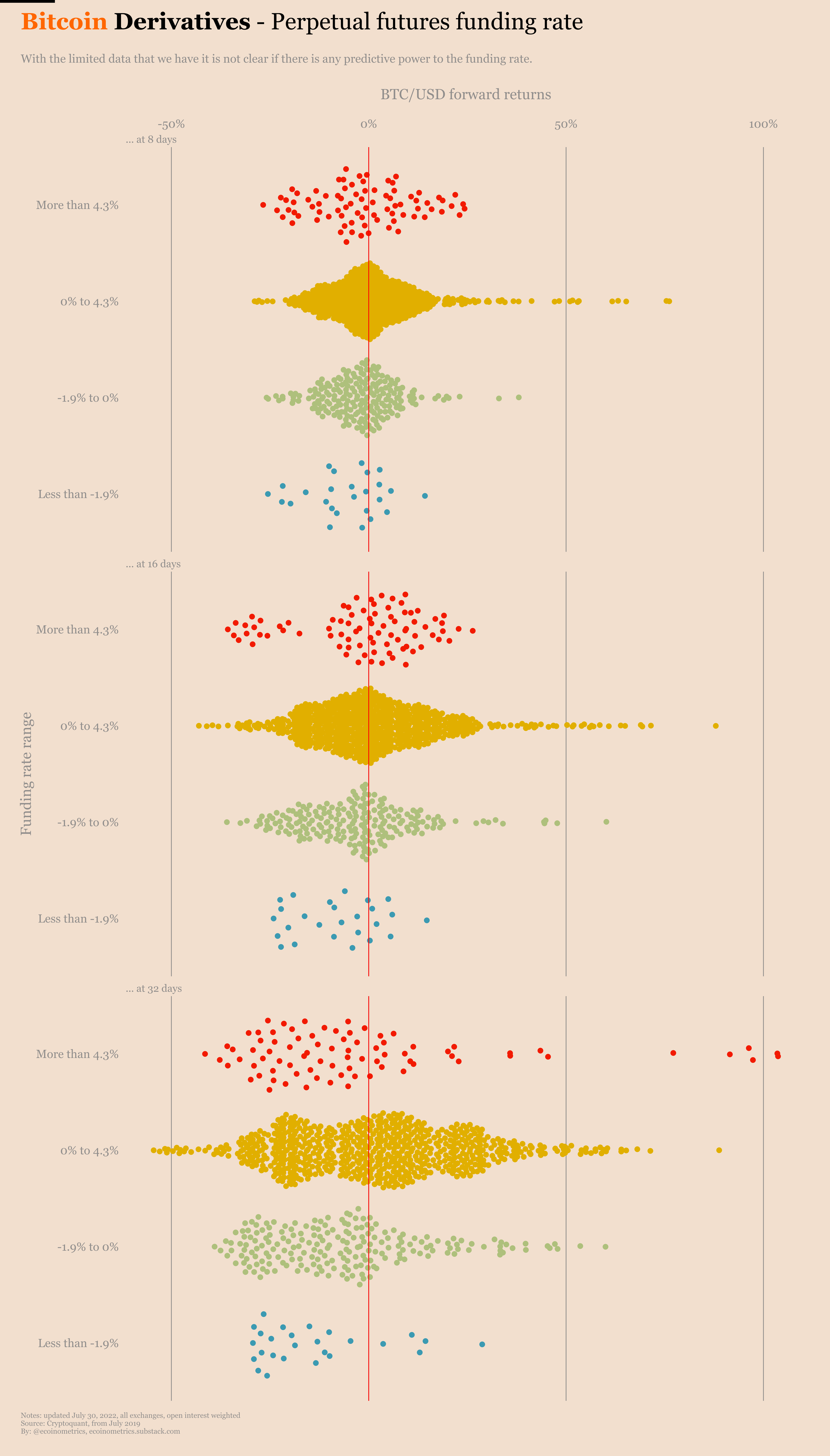 Ecoinometrics - Perpetual futures funding rate