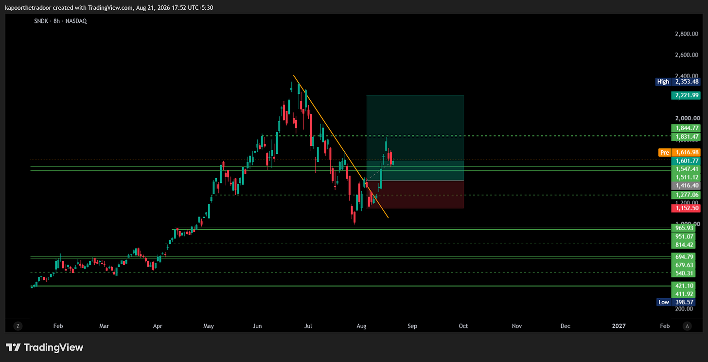 BATS:SNDK Chart Image by kapoorthetradoor