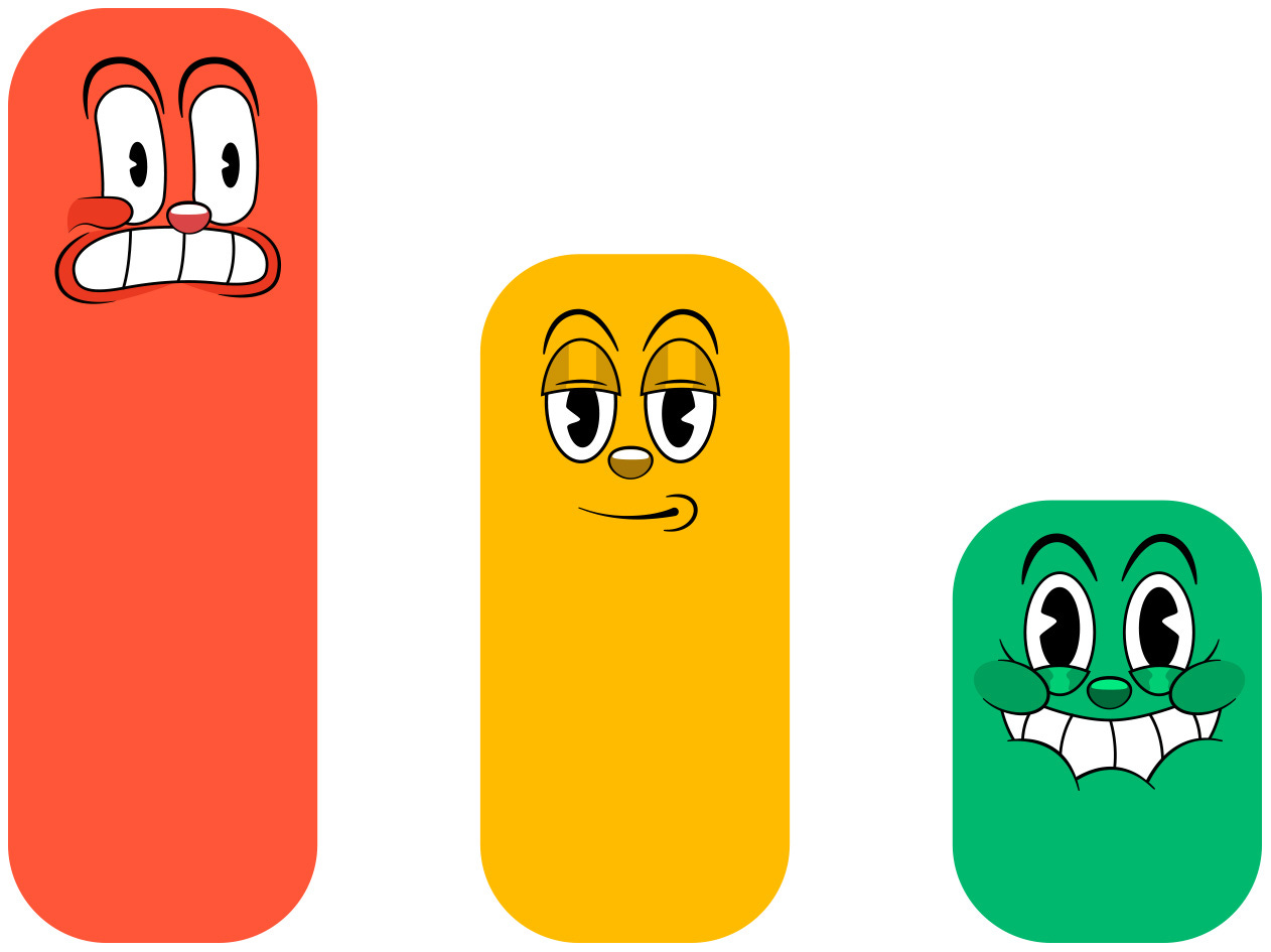 Three vertical bars representing varying levels of usability friction in a PURE evaluation. The first bar is red, signifying a high level of usability friction; the second bar is yellow, indicating a medium level of usability friction; and the third bar is green, denoting a low level of usability friction.