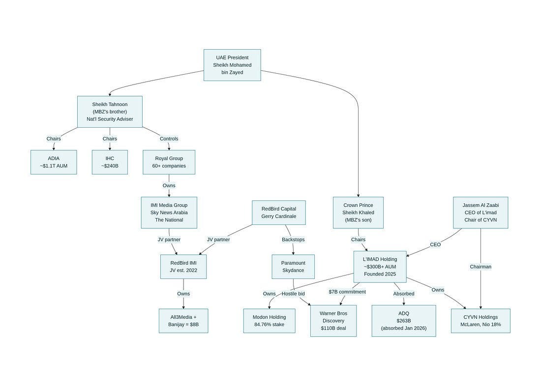 Chart showing connections between UAE sovereign wealth funds and American hedge funds Chart showing connections between UAE sovereign wealth funds and American hedge funds