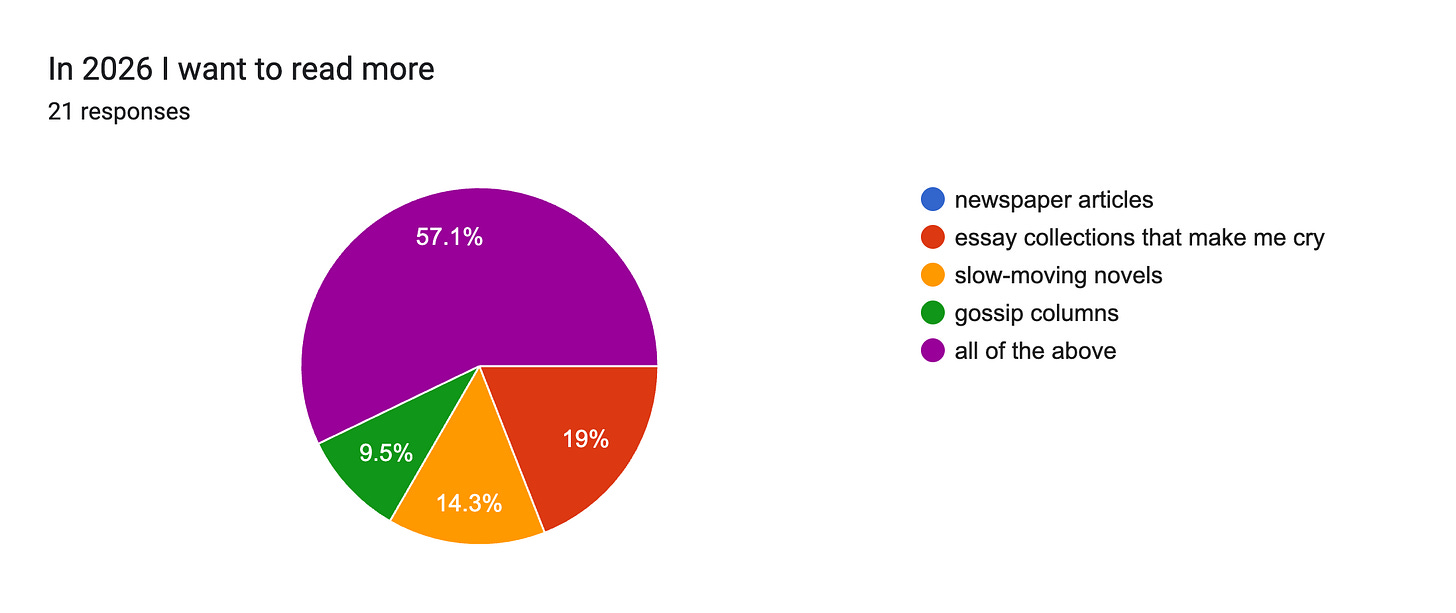 Forms response chart. Question title: In 2026 I want to read more . Number of responses: 21 responses. Forms response chart. Question title: In 2026 I want to read more . Number of responses: 21 responses.